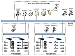 RT-EMS工业企业能源管理系统